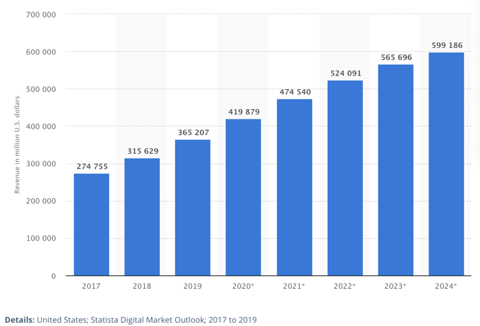 Ecommerce is Growing